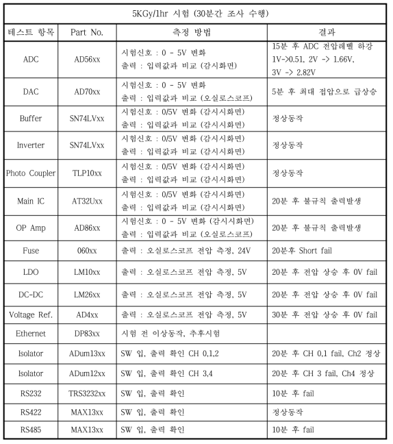 1차 시험결과 (5kGy/hr)