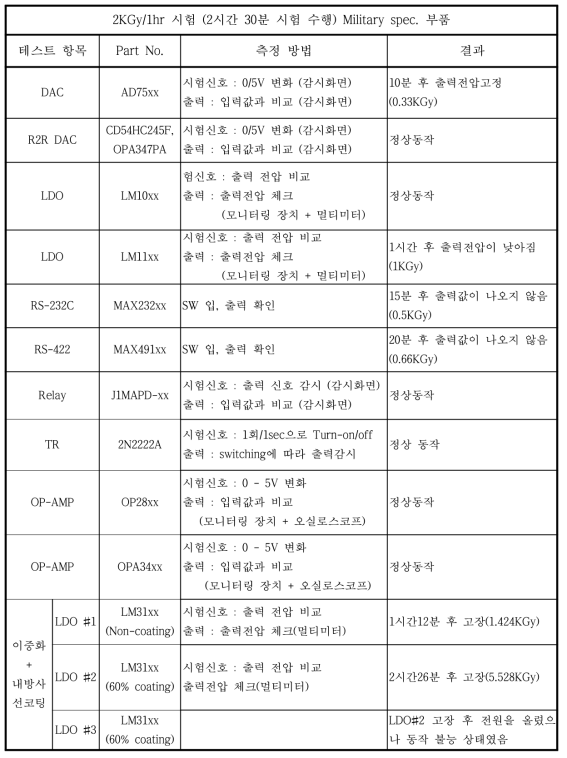 7차 시험결과