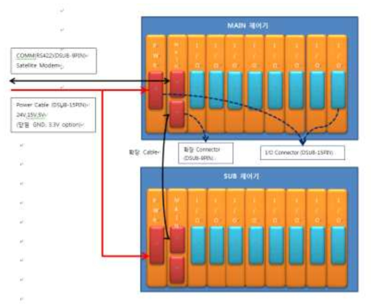 극한환경제어기기 내부 신호연계도