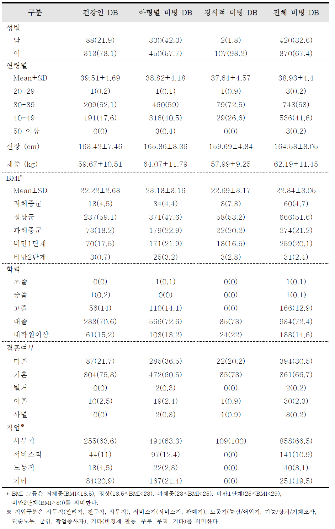 미병 DB 인구사회학적 분포