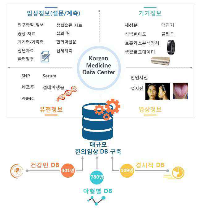 미병 임상정보와 KDC 연계