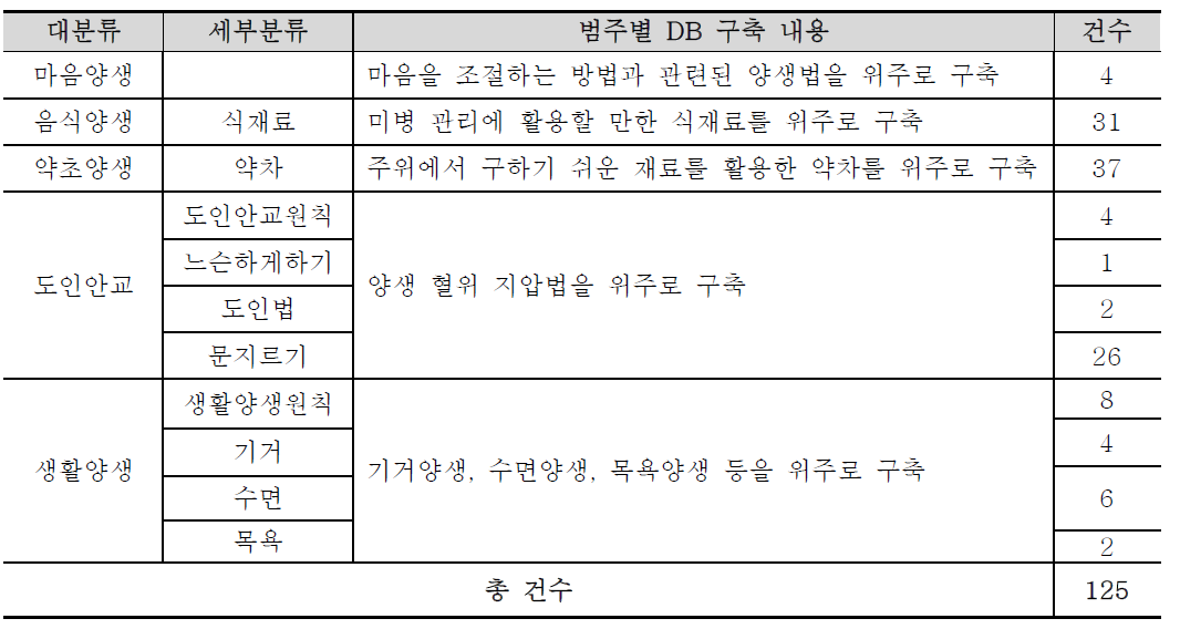 양생 DB 추가 구축 현황