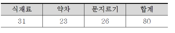 한의기반 예방관리 프로그램 적용을 위한 양생법 구축 현황