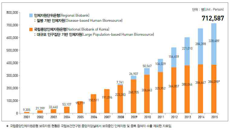 한국 인체 자원은행 인체자원 구축 현황