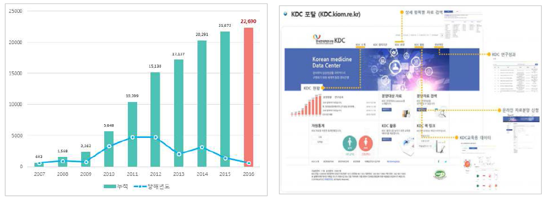 KDC 현황 및 포탈 홈페이지