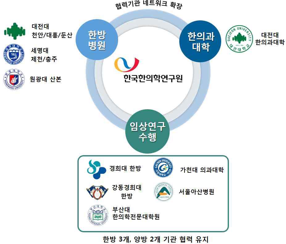 미병 협력 연구기관 네트워크