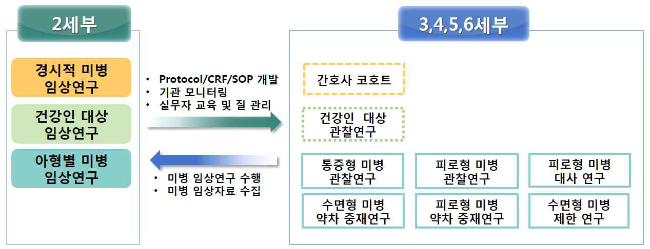 미병 임상연구 수행 진행도