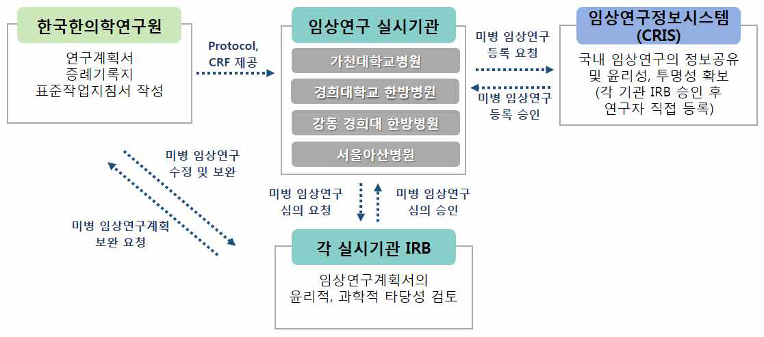 IRB 심의 및 CRIS 등록 절차