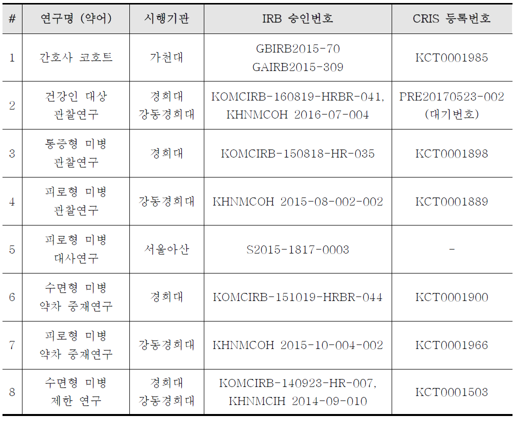 연구 별 IRB 승인번호 및 CRIS 등록번호