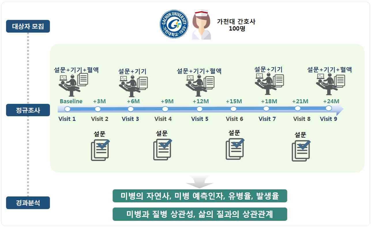 경시적 미병 임상연구 방법