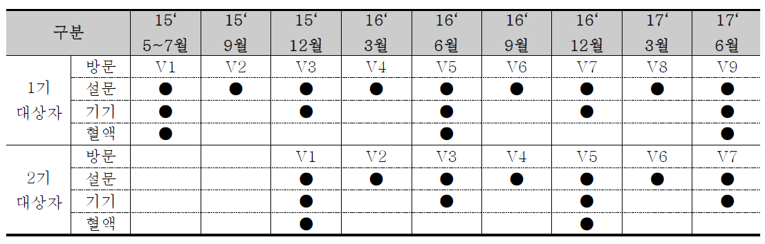 경시적 미병 임상연구 1,2기 대상자 증례수집 일정