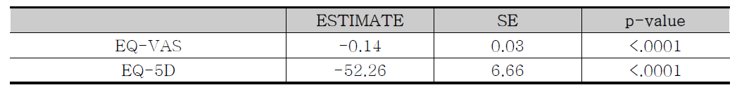 EQ-VAS, EQ-5D가 미병점수 변화에 미치는 영향