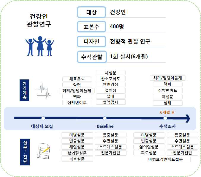 건강인 대상 임상연구 방법