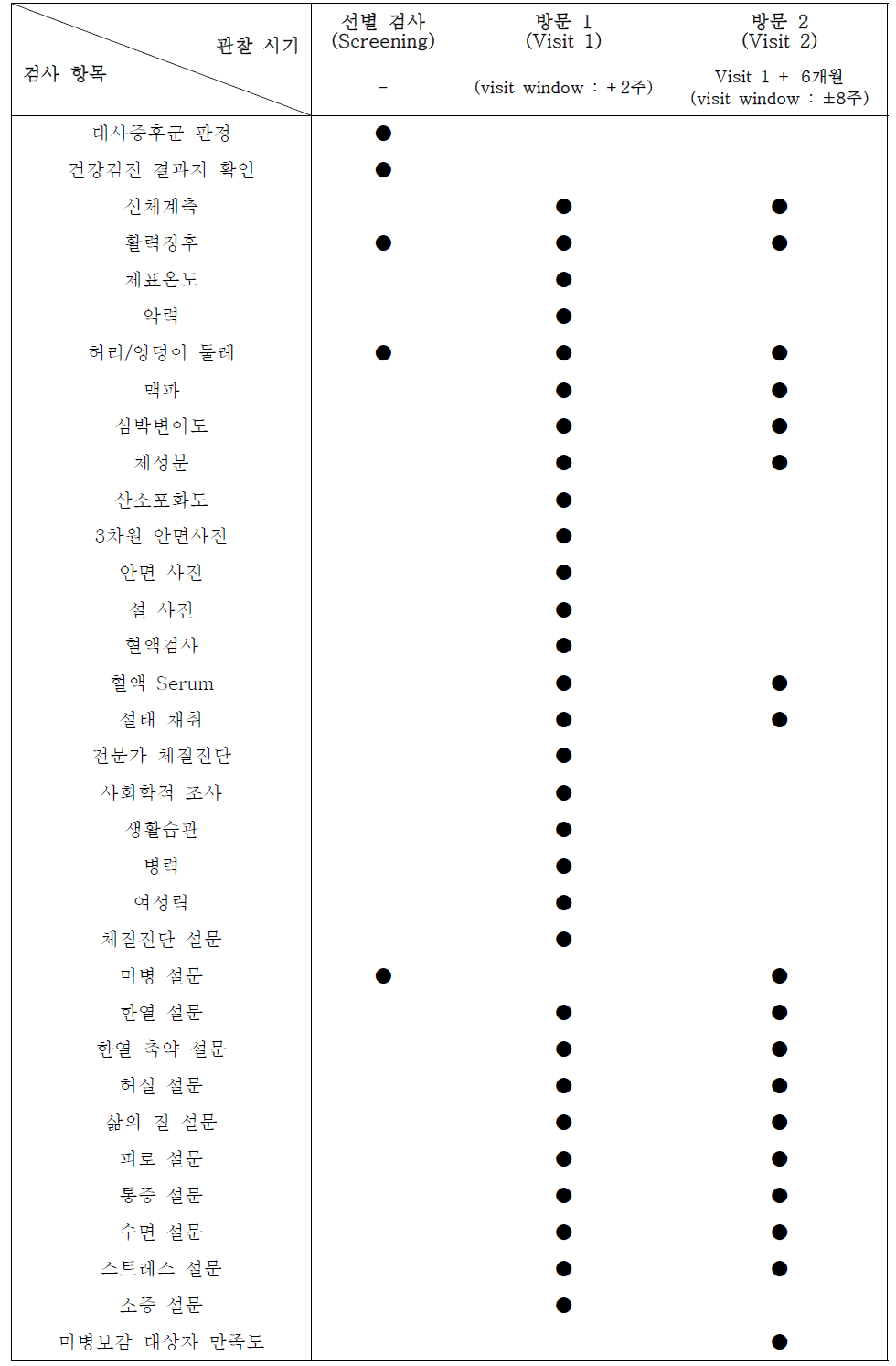 건강인 대상 임상연구 절차