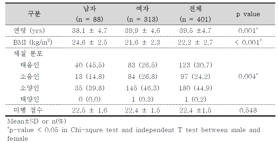 건강인 대상 임상연구 대상자의 일반적 특징