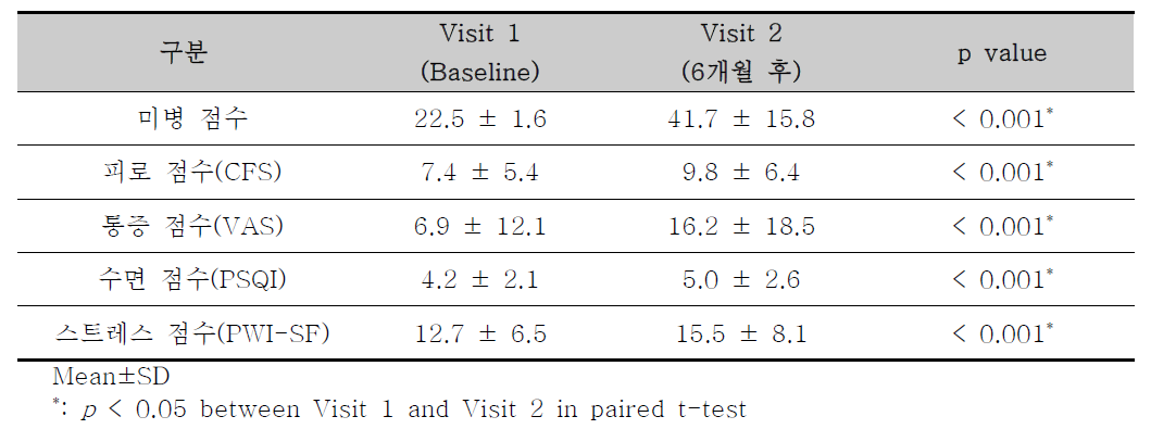 건강인 대상자의 설문자료 변화 양상에 대한 분석 결과