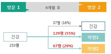 6개월 후 건강인 대상자의 미병 상태 변화