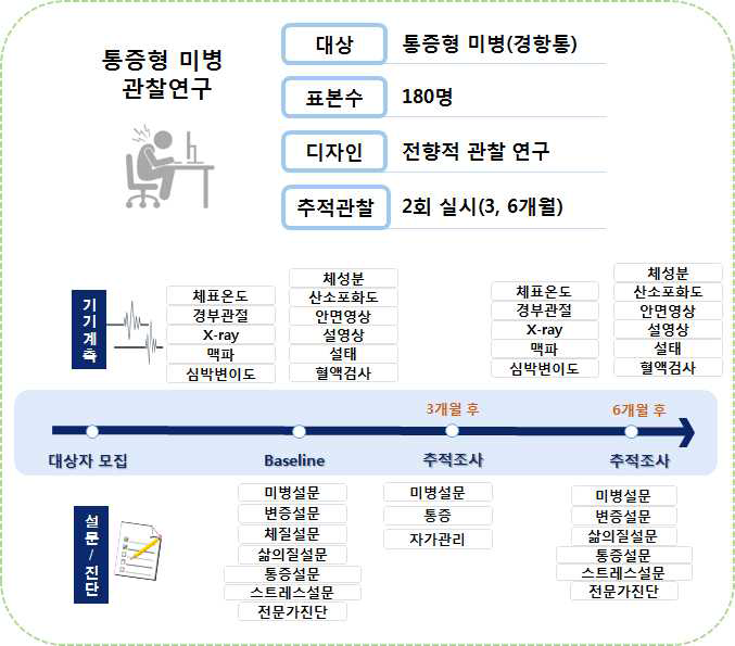 통증형 미병 관찰연구 방법