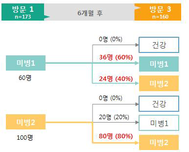 6개월 후 통증형 미병 대상자 변화