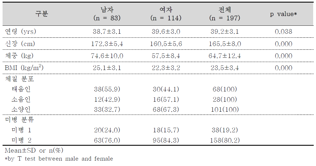 피로형 미병 관찰연구 대상자의 일반적 특징