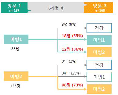 6개월 후 피로형 미병 대상자 변화