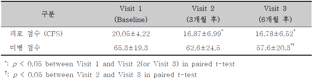 피로점수(CFS) 및 미병점수의 변화 양상에 대한 분석 결과 (Mean±SD)