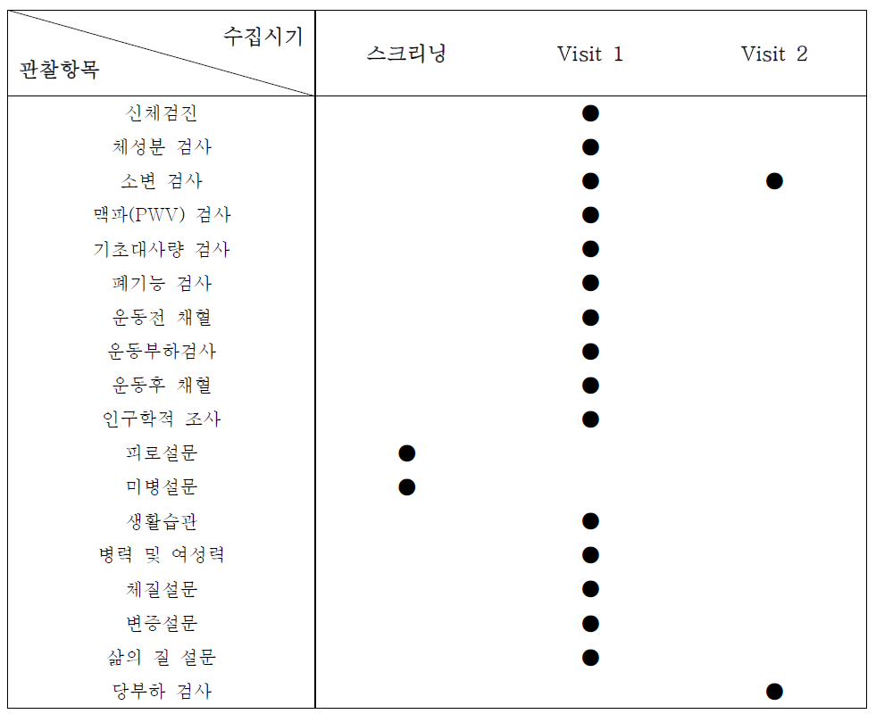 피로형 미병 대사연구 절차