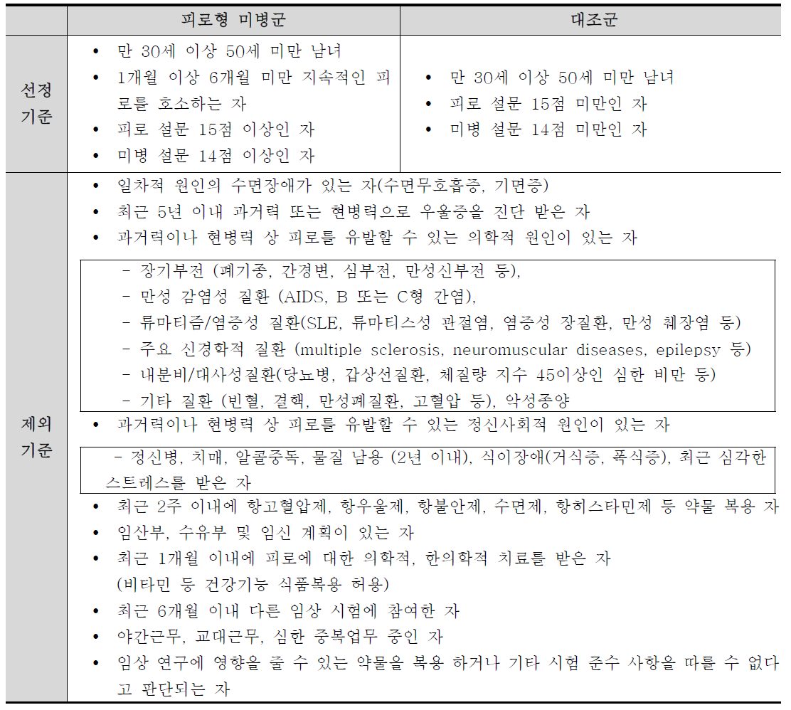 피로형 미병 대사 연구 대상자 선정 / 제외 기준