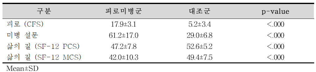 피로형 미병과 대조군의 피로, 삶의 질 분석결과