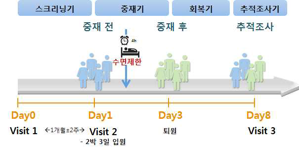 수면형 미병 제한 연구 설계