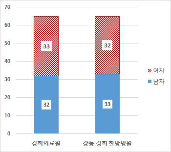 기관별 대상자 모집 현황