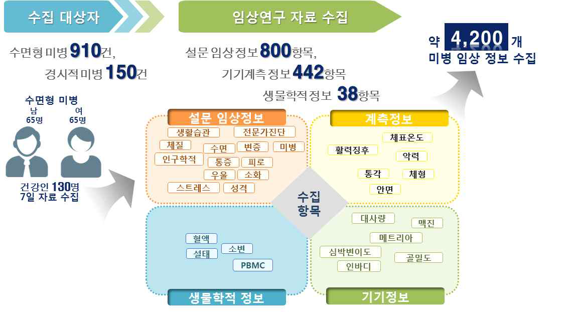 수면형 미병 제한 연구 미병 증례 910건, 미병 임상 정보 4,244개