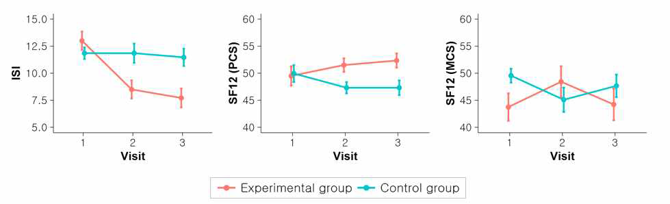 불면증측정도구(ISI) 및 삶의 질 설문(SF12) 점수의 군간 변화 양상 비교
