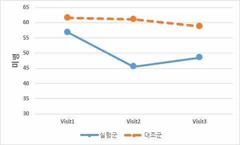 Visit별 미병 변화