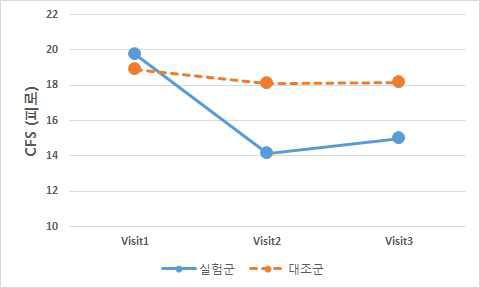 Visit별 피로 변화