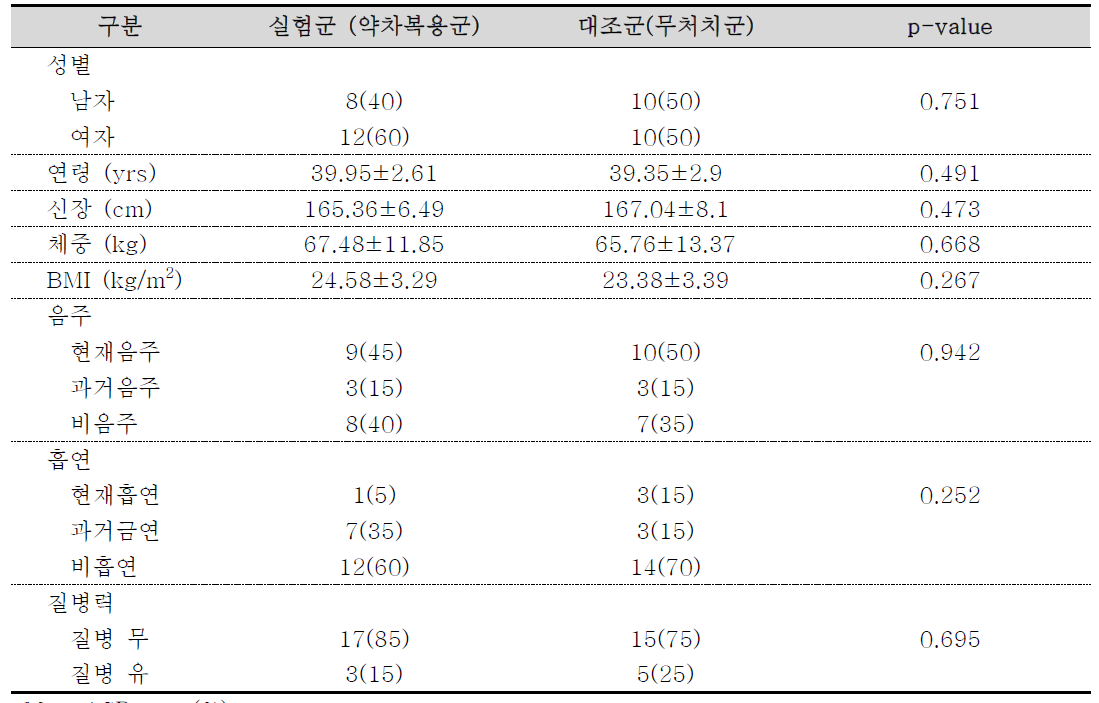 피로형 미병 약차 중재연구 대상자 일반적 현황