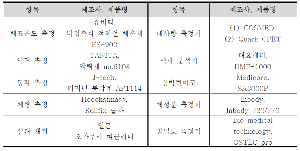 연구 장비의 표준화