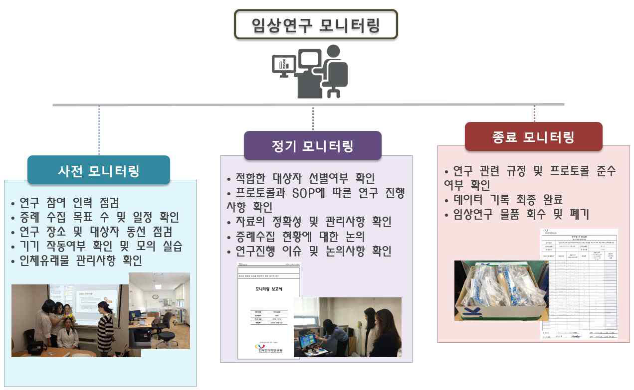 임상연구 방문 모니터링 절차