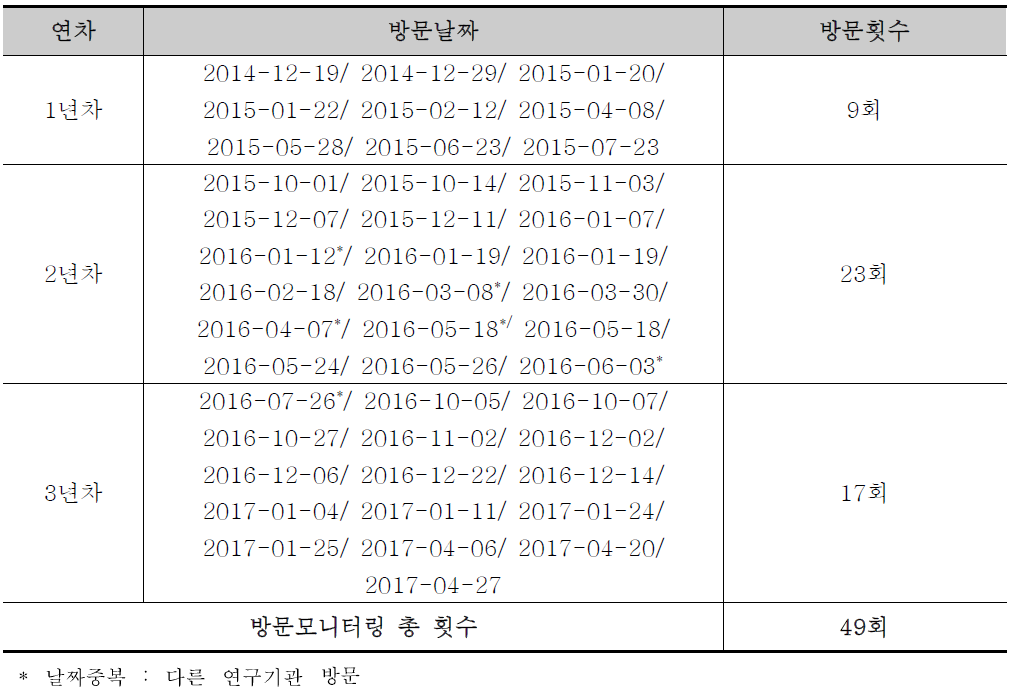 방문 모니터링 횟수