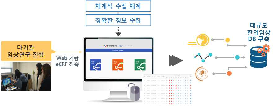 미병 eCRF 시스템 및 미병 임상정보 DB 구축