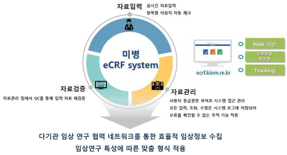 미병 eCRF 시스템