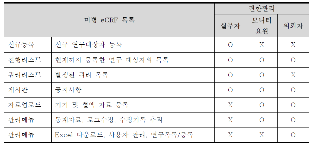 미병 eCRF의 사용자 계정에 따른 접근 권한