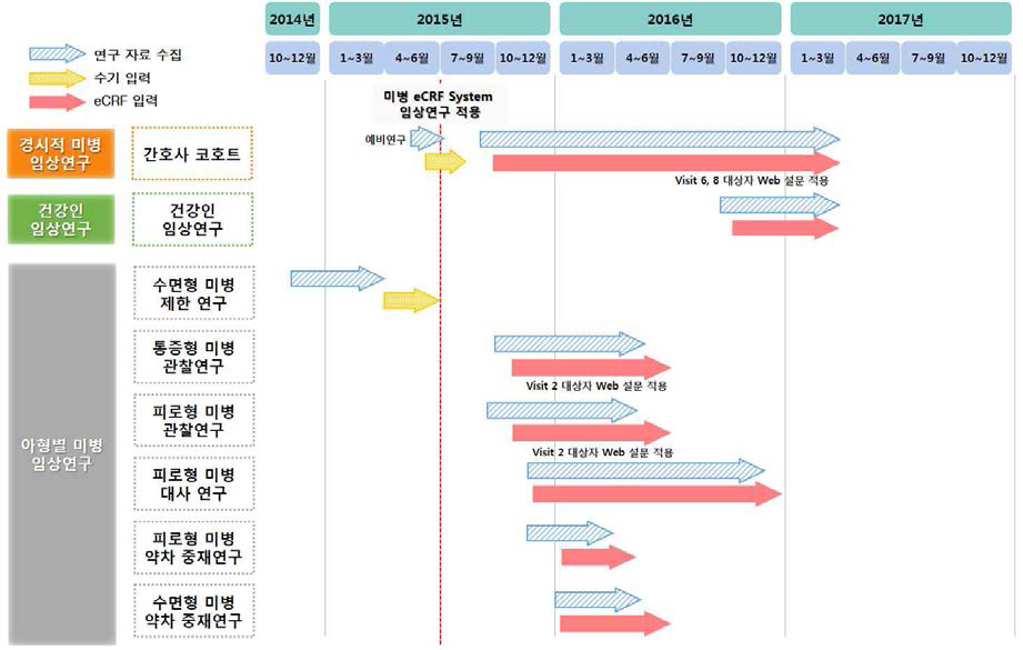 연구진행 및 미병 eCRF 입력 현황