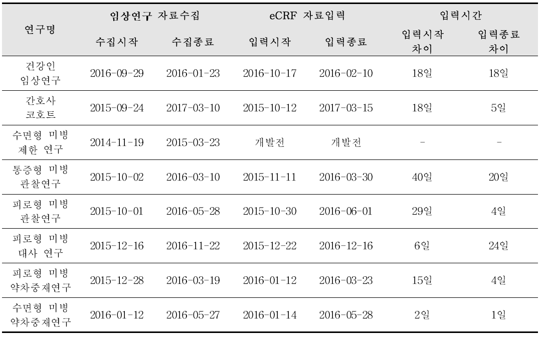 연구별 미병 eCRF 입력일자 현황