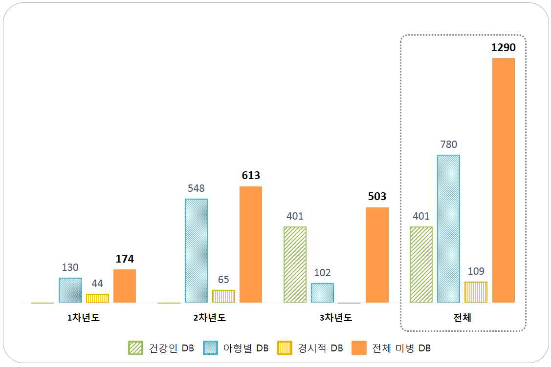 미병 임상정보 DB 구축 현황