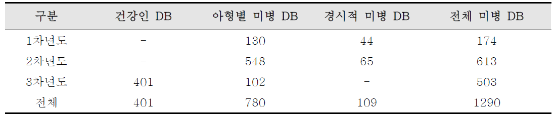 미병 임상정보 DB 구축 현황