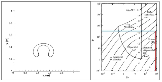 Bubble rising with CSF (case a): bubble 모양 (at t=0.4 s) 실험과 비교