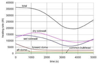 S-IVB 탱크 외부로부터의 heat flux