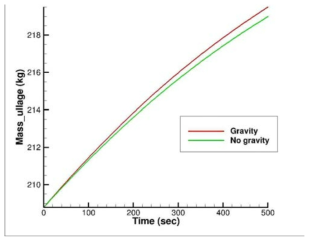 중력 여부에 따른 ullage 질량 변화 비교