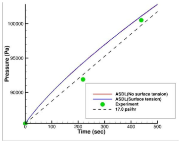 표면장력 유무에 따른 압력 상승 비교